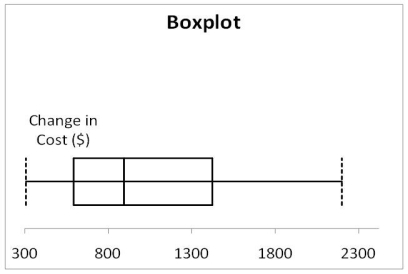 <strong>Data on the change in the cost of tuition,a shared dormitory room,and the most popular meal plan from one academic year to the next academic year for a sample of 100 public universities are collected.Below is the boxplot for the change in cost in dollars.The distribution of the change in cost is </strong> A)right-skewed. B)left-skewed. C)symmetrical. D)none of the above