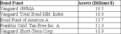 TABLE 3-9 The following table represents the assets in billions of dollars of the five largest bond funds. -Referring to Table 3-9,what are the variance and standard deviation for this population?