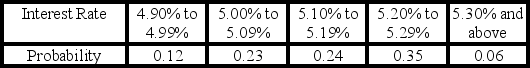 <strong>A survey of banks revealed the following distribution for the interest rate being charged on a home loan (based on a 30-year mortgage with a 10% down payment). If a bank is selected at random from this distribution,what is the chance that the interest rate charged on a home loan will exceed 5.19%?</strong> A)0.06 B)0.41 C)0.59 D)1.00