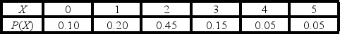 TABLE 5-4 The following table contains the probability distribution for X = the number of traffic accidents reported in a day in Corvallis,Oregon.   Referring to Table 5-4,the probability of 3 accidents is ________.<div style=padding-top: 35px> 