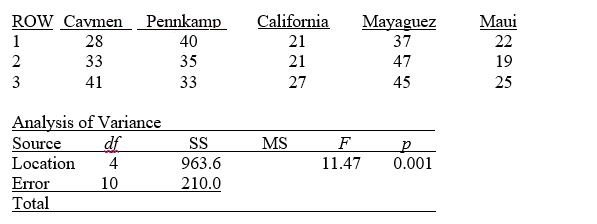 TABLE 11-5 A hotel chain has identically sized resorts in 5 locations.The data that follow resulted from analyzing the hotel occupancies on randomly selected days in the 5 locations. Referring to Table 11-5,the within-group variation or SSW is ________.