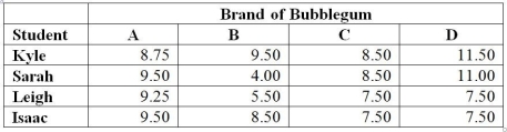TABLE 11-7 A student team in a business statistics course designed an experiment to investigate whether the brand of bubblegum used affected the size of bubbles they could blow.To reduce the person-to-person variability,the students decided to use a randomized block design using themselves as blocks.Four brands of bubblegum were tested.A student chewed two pieces of a brand of gum and then blew a bubble,attempting to make it as big as possible.Another student measured the diameter of the bubble at its biggest point.The following table gives the diameters of the bubbles (in inches)for the 16 observations. -Referring to Table 11-7,what is the p-value of the test statistic for the randomized block F test for the difference in the means?