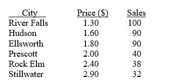 <strong>TABLE 13-2 A candy bar manufacturer is interested in trying to estimate how sales are influenced by the price of their product.To do this,the company randomly chooses 6 small cities and offers the candy bar at different prices.Using candy bar sales as the dependent variable,the company will conduct a simple linear regression on the data below: Referring to Table 13-2,what is the standard error of the estimate,SYX,for the data?</strong> A)0)784 B)0)885 C)12.650 D)16.299