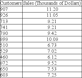 TABLE 13-10 The management of a chain electronic store would like to develop a model for predicting the weekly sales (in thousands of dollars)for individual stores based on the number of customers who made purchases.A random sample of 12 stores yields the following results:    -Referring to Table 13-10,the value of the t test statistic and F test statistic should be the same when testing whether the number of customers who make purchases is a good predictor for weekly sales.