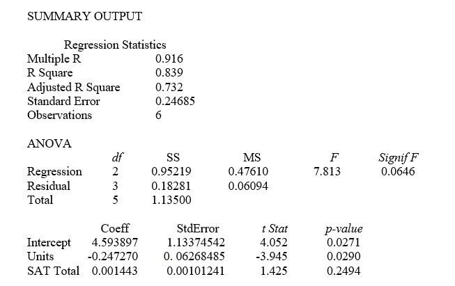 TABLE 14-7 The department head of the accounting department wanted to see if she could predict the GPA of students using the number of course units (credits)and total SAT scores of each.She takes a sample of students and generates the following Microsoft Excel output: -Referring to Table 14-7,the department head wants to test H₀: β₁ = β₂ = 0.The appropriate alternative hypothesis is ________.