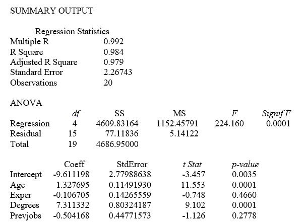 TABLE 14-8 A financial analyst wanted to examine the relationship between salary (in $1,000)and 4 variables: age (X₁ = Age),experience in the field (X₂ = Exper),number of degrees (X₃ = Degrees),and number of previous jobs in the field (X₄ = Prevjobs).He took a sample of 20 employees and obtained the following Microsoft Excel output: -Referring to Table 14-8,the F test for the significance of the entire regression performed at a level of significance of 0.01 leads to a rejection of the null hypothesis.