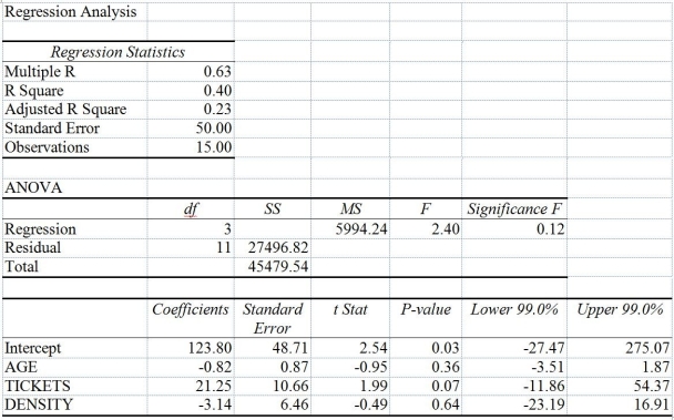 TABLE 14-10 You worked as an intern at We Always Win Car Insurance Company last summer.You notice that individual car insurance premiums depend very much on the age of the individual,the number of traffic tickets received by the individual,and the population density of the city in which the individual lives.You performed a regression analysis in Excel and obtained the following information: -Referring to Table 14-10,to test the significance of the multiple regression model,the null hypothesis should be rejected while allowing for 1% probability of committing a type I error.