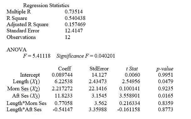 TABLE 14-11 A weight-loss clinic wants to use regression analysis to build a model for weight-loss of a client (measured in pounds).Two variables thought to affect weight-loss are client's length of time on the weight-loss program and time of session.These variables are described below: Y = Weight-loss (in pounds) X₁ = Length of time in weight-loss program (in months) X₂ = 1 if morning session,0 if not X₃ = 1 if afternoon session,0 if not (Base level = evening session) Data for 12 clients on a weight-loss program at the clinic were collected and used to fit the interaction model: Y = β₀ + β₁X₁ + β₂X₂ + β₃X₃ + β₄X₁X₂ + β₅X₁X₂ + ε Partial output from Microsoft Excel follows: -Referring to Table 14-11,in terms of the βs in the model,give the mean change in weight-loss (Y)for every 1 month increase in time in the program (X₁)when attending the afternoon session.