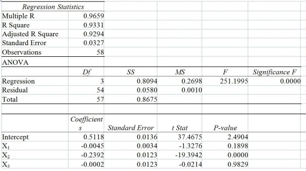 TABLE 14-12 As a project for his business statistics class,a student examined the factors that determined parking meter rates throughout the campus area.Data were collected for the price per hour of parking,blocks to the quadrangle,and one of the three jurisdictions: on campus,in downtown and off campus,or outside of downtown and off campus.The population regression model hypothesized is Yᵢ = α + β₁X₁ᵢ + β₂X₂ᵢ + β₃X₃ᵢ + ε where Y is the meter price X₁ is the number of blocks to the quad X₂ is a dummy variable that takes the value 1 if the meter is located in downtown and off campus and the value 0 otherwise X₃ is a dummy variable that takes the value 1 if the meter is located outside of downtown and off campus,and the value 0 otherwise The following Excel results are obtained. -Referring to Table 14-12,predict the meter rate per hour if one parks outside of downtown and off campus 3 blocks from the quad.