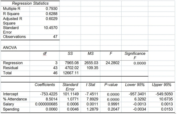 TABLE 14-15 The superintendent of a school district wanted to predict the percentage of students passing a sixth-grade proficiency test.She obtained the data on percentage of students passing the proficiency test (% Passing),daily mean of the percentage of students attending class (% Attendance),mean teacher salary in dollars (Salaries),and instructional spending per pupil in dollars (Spending)of 47 schools in the state. Following is the multiple regression output with Y = % Passing as the dependent variable,X₁ = % Attendance,X₂= Salaries and X₃= Spending: -Referring to Table 14-15,what is the p-value of the test statistic to determine whether there is a significant relationship between percentage of students passing the proficiency test and the entire set of explanatory variables?