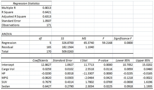 TABLE 14-16 What are the factors that determine the acceleration time (in sec.)from 0 to 60 miles per hour of a car? Data on the following variables for 171 different vehicle models were collected: Accel Time: Acceleration time in sec. Cargo Vol: Cargo volume in cu.ft. HP: Horsepower MPG: Miles per gallon SUV: 1 if the vehicle model is an SUV with Coupe as the base when SUV and Sedan are both 0 Sedan: 1 if the vehicle model is a sedan with Coupe as the base when SUV and Sedan are both 0 The regression results using acceleration time as the dependent variable and the remaining variables as the independent variables are presented below. The various residual plots are as shown below. The coefficients of partial determination (R )of each of the 5 predictors are,respectively,0.0380,0.4376,0.0248,0.0188,and 0.0312. The coefficient of multiple determination for the regression model using each of the 5 variables Xⱼ as the dependent variable and all other X variables as independent variables (R )are,respectively,0.7461,0.5676,0.6764,0.8582,0.6632. -Referring to 14-16,________ of the variation in Accel Time can be explained by HP while controlling for the other independent variables.