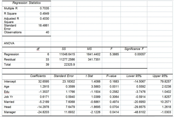 TABLE 14-17 Given below are results from the regression analysis where the dependent variable is the number of weeks a worker is unemployed due to a layoff (Unemploy)and the independent variables are the age of the worker (Age),the number of years of education received (Edu),the number of years at the previous job (Job Yr),a dummy variable for marital status (Married: 1 = married,0 = otherwise),a dummy variable for head of household (Head: 1 = yes,0 = no)and a dummy variable for management position (Manager: 1 = yes,0 = no).We shall call this Model 1.The coefficients of partial determination (R )of each of the 6 predictors are,respectively,0.2807,0.0386,0.0317,0.0141,0.0958,and 0.1201. Model 2 is the regression analysis where the dependent variable is Unemploy and the independent variables are Age and Manager.The results of the regression analysis are given below: -Referring to Table 14-17 Model 1,predict the number of weeks being unemployed due to a layoff for a worker who is a thirty-year old,has 10 years of education,has 15 years of experience at the previous job,is married,is the head of household and is a manager.