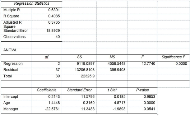 TABLE 14-17 Given below are results from the regression analysis where the dependent variable is the number of weeks a worker is unemployed due to a layoff (Unemploy)and the independent variables are the age of the worker (Age),the number of years of education received (Edu),the number of years at the previous job (Job Yr),a dummy variable for marital status (Married: 1 = married,0 = otherwise),a dummy variable for head of household (Head: 1 = yes,0 = no)and a dummy variable for management position (Manager: 1 = yes,0 = no).We shall call this Model 1.The coefficients of partial determination (R )of each of the 6 predictors are,respectively,0.2807,0.0386,0.0317,0.0141,0.0958,and 0.1201. Model 2 is the regression analysis where the dependent variable is Unemploy and the independent variables are Age and Manager.The results of the regression analysis are given below: -Referring to Table 14-17 Model 1,predict the number of weeks being unemployed due to a layoff for a worker who is a thirty-year old,has 10 years of education,has 15 years of experience at the previous job,is married,is the head of household and is a manager.