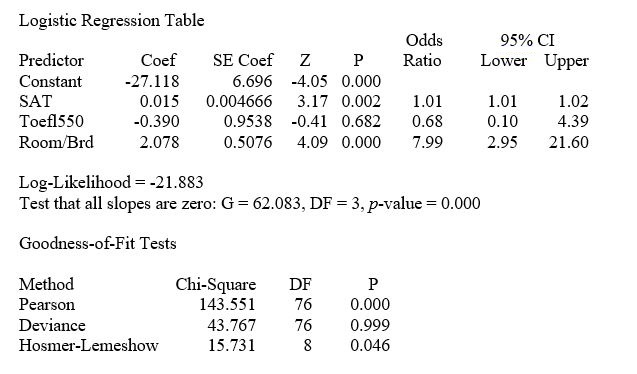TABLE 14-18 A logistic regression model was estimated in order to predict the probability that a randomly chosen university or college would be a private university using information on mean total Scholastic Aptitude Test score (SAT)at the university or college,the room and board expense measured in thousands of dollars (Room/Brd),and whether the TOEFL criterion is at least 550 (Toefl550 = 1 if yes,0 otherwise.)The dependent variable,Y,is school type (Type = 1 if private and 0 otherwise). The Minitab output is given below: -Referring to Table 14-18,what should be the decision ('reject' or 'do not reject')on the null hypothesis when testing whether SAT makes a significant contribution to the model in the presence of the other independent variables at a 0.05 level of significance?