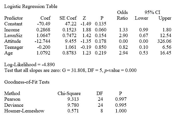 TABLE 14-19 The marketing manager for a nationally franchised lawn service company would like to study the characteristics that differentiate home owners who do and do not have a lawn service.A random sample of 30 home owners located in a suburban area near a large city was selected; 15 did not have a lawn service (code 0)and 15 had a lawn service (code 1).Additional information available concerning these 30 home owners includes family income (Income,in thousands of dollars),lawn size (Lawn Size,in thousands of square feet),attitude toward outdoor recreational activities (Atitude 0 = unfavorable,1 = favorable),number of teenagers in the household (Teenager),and age of the head of the household (Age). The Minitab output is given below: -Referring to Table 14-19,what should be the decision ('reject' or 'do not reject')on the null hypothesis when testing whether Age makes a significant contribution to the model in the presence of the other independent variables at a 0.05 level of significance?
