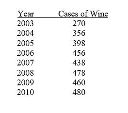 TABLE 16-1 The number of cases of chardonnay wine sold by a Paso Robles winery in an 8-year period follows. Referring to Table 16-1,set up a scatter diagram (i.e.,a time-series plot)with year on the horizontal X-axis.
