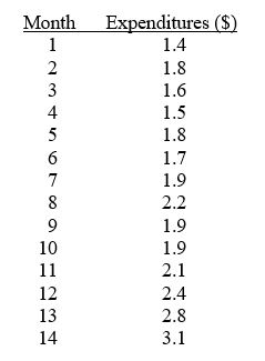 TABLE 16-2 The monthly advertising expenditures of a department store chain (in $1,000,000s)were collected over the last decade.The last 14 months of this time series follows: Referring to Table 16-2,set up a scatter plot (i.e.,time-series plot)with months on the horizontal X-axis.