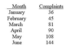 <strong>TABLE 16-3 The following table contains the number of complaints received in a department store for the first 6 months of last year. Referring to Table 16-3,suppose the last two smoothed values are 81 and 96 (Note: they are not).What would you forecast as the value of the time series for July?</strong> A)81 B)86 C)91 D)96