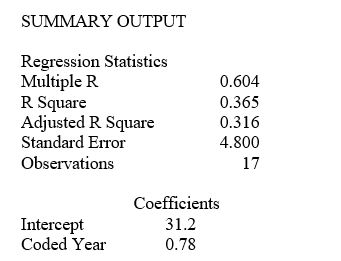 TABLE 16-6 The president of a chain of department stores believes that her stores' total sales have been showing a linear trend since 1990.She uses Microsoft Excel to obtain the partial output below.The dependent variable is sales (in millions of dollars),while the independent variable is coded years,where 1990 is coded as 0,1991 is coded as 1,etc. -Referring to Table 16-6,the forecast for sales (in millions of dollars)in 2010 is ________.