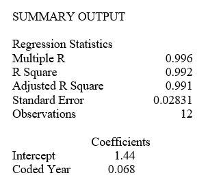 TABLE 16-7 The executive vice-president of a drug manufacturing firm believes that the demand for the firm's most popular drug has been evidencing an exponential trend since 1995.She uses Microsoft Excel to obtain the partial output below.The dependent variable is the log base 10 of the demand for the drug,while the independent variable is years,where 1995 is coded as 0,1996 is coded as 1,etc. -Referring to Table 16-7,the fitted exponential trend equation to predict Y is ________.