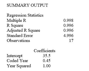 TABLE 16-8 The manager of a marketing consulting firm has been examining his company's yearly profits.He believes that these profits have been showing a quadratic trend since 1990.He uses Microsoft Excel to obtain the partial output below.The dependent variable is profit (in thousands of dollars),while the independent variables are coded years and squared of coded years,where 1990 is coded as 0,1991 is coded as 1,etc. -Referring to Table 16-8,the forecast for profits in 2015 is ________.