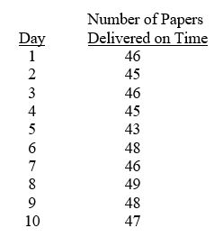 <strong>TABLE 17-1 A local newspaper has 10 delivery boys who each deliver the morning paper to 50 customers every day.The owner decides to record the number of papers delivered on time for a 10-day period for one of the delivery boys and construct a p chart to see whether the percentage is too erratic. Referring to Table 17-1,what is the numerical value of the center line for the p chart?</strong> A)0)926 B)0)911 C)0)885 D)0)500
