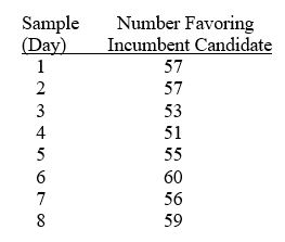<strong>TABLE 17-2 A political pollster randomly selects a sample of 100 voters each day for 8 successive days and asks how many will vote for the incumbent.The pollster wishes to construct a p chart to see if the percentage favoring the incumbent candidate is too erratic. Referring to Table 17-2,what is the numerical value of the upper control limit for the p chart?</strong> A)0)92 B)0)89 C)0)71 D)0)62