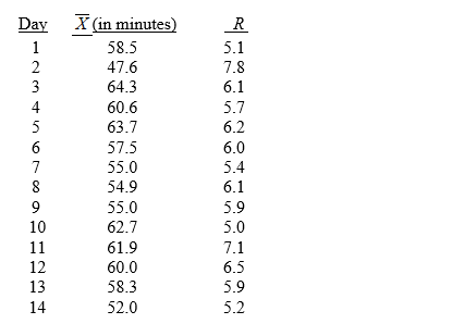 <strong>TABLE 17-3 A quality control analyst for a light bulb manufacturer is concerned that the time it takes to produce a batch of light bulbs is too erratic.Accordingly,the analyst randomly surveys 10 production periods each day for 14 days and records the sample mean and range for each day. Referring to Table 17-3,suppose the analyst constructs an R chart to see if the variability in production times is in-control.What is the upper control limit for this R chart?</strong> A)10.66 B)9)37 C)7)98 D)6)34