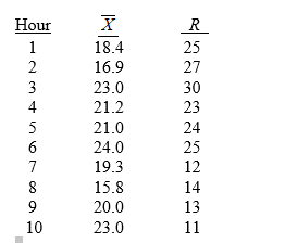 <strong>TABLE 17-4 A factory supervisor is concerned that the time it takes workers to complete an important production task (measured in seconds)is too erratic and adversely affects expected profits.The supervisor proceeds by randomly sampling 5 individuals per hour for a period of 10 hours.The sample mean and range for each hour are listed below. She also decides that lower and upper specification limit for the critical-to-quality variable should be 10 and 30 seconds, respectively. Referring to Table 17-4,suppose the supervisor constructs an R chart to see if the variability in collection times is in-control.What are the lower and upper control limits for this R chart?</strong> A)-2.33,43.13 B)-2.28,42.28 C)0,42.28 D)0,43.13