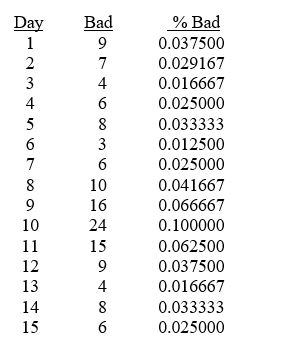 TABLE 17-5 A manufacturer of computer disks took samples of 240 disks on 15 consecutive days.The number of disks with bad sectors was determined for each of these samples.The results are in the table that follows. Referring to Table 17-5,construct a p control chart for these data.
