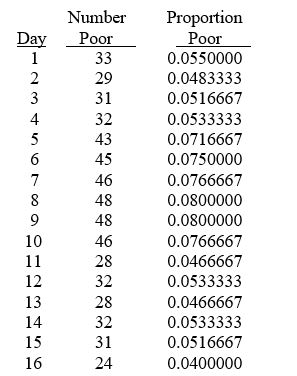TABLE 17-6 The maker of a packaged candy wants to evaluate the quality of her production process.On each of 16 consecutive days,she samples 600 bags of candy and determines the number in each day's sample that she considers to be of poor quality.The data that she developed follow. Referring to Table 17-6,the estimate of the proportion of poor quality bags of candy is ________.