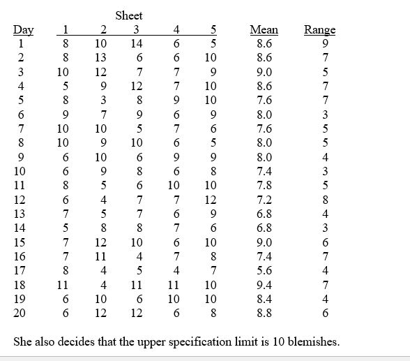 TABLE 17-7 A supplier of silicone sheets for producers of computer chips wants to evaluate her manufacturing process.She takes samples of size 5 from each day's output and counts the number of blemishes on each silicone sheet.The results from 20 days of such evaluations are presented below. Referring to Table 17-7,an chart is to be used for the number of blemishes.One way to obtain the control limits is to take the grand mean and add and subtract the product of A₂ times the mean of the sample ranges.For this data set,the value of A₂ is ________.