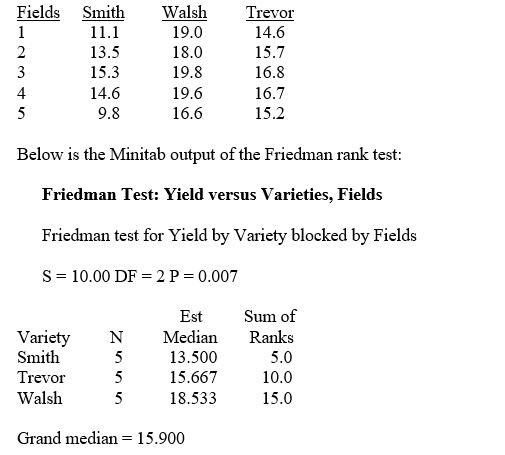 TABLE 12-2 An agronomist wants to compare the crop yield of 3 varieties of chickpea seeds.She plants all 3 varieties of the seeds on each of 5 different patches of fields.She then measures the crop yield in bushels per acre.Treating this as a randomized block design,the results are presented in the table that follows.    -Referring to Table 12-2,the Friedman rank test is valid only if the 5 blocks are independent so that the yields in one block have no influence on the yields in any other block.