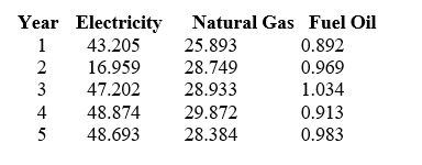 TABLE 16-1 Given below are the average prices for three types of energy products for five consecutive years. -Referring to Table 16-1,what is the Laspeyres price index for the group of three energy items in year 3 for a family that consumed 15 units of electricity,24 units of natural gas and 200 units of fuel oil in year 1 using year 1 as the base year?