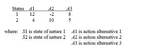 TABLE 19-1 The following payoff table shows profits associated with a set of 3 alternatives under 2 possible states of nature.   -Blossom's Flowers purchases roses for sale for Valentine's Day.The roses are purchased for $10 a dozen and are sold for $20 a dozen.Any roses not sold on Valentine's Day can be sold for $5 per dozen.The owner will purchase 1 of 3 amounts of roses for Valentine's Day: 100,200,or 400 dozen roses.The opportunity loss for buying 400 dozen roses and selling 200 dozen roses at the full price is