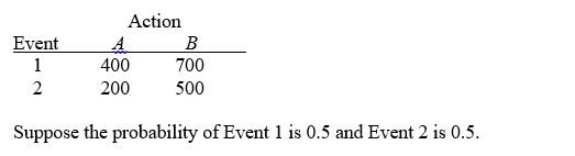 TABLE 19-2 The following payoff matrix is given in dollars. -Referring to Table 19-2,the EMV for Action A is