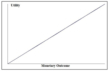 Look at the utility function graphed below and select the type of decision maker that corresponds to the graph.