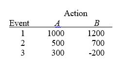 TABLE 19-5 The following payoff table shows profits associated with a set of 2 alternatives under 3 possible events.   -Referring to Table 19-5,what is the optimal action using maximax criterion?