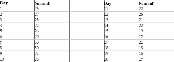 Instruction 18-8 Below is the number of defective items from a production line over 20 consecutive morning shifts. Note: Nonconf.= Nonconformances Referring to Instruction 18-8,a c chart is to be constructed for the number of defective items.The centre line of this c chart is located at ________.