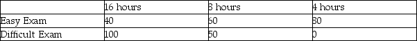 Instruction 17-1 A student wanted to find out the optimal strategy to study for a Business Statistics exam.He constructed the following payoff table based on the mean amount of time he needed to put in every week studying for the course and the degree of difficulty of the exam.From the information that he gathered from students who had taken the course,he concluded that there was a 40% probability that the exam would be easy.   Referring to Instruction 17-1,how many possible courses of action are there?<div style=padding-top: 35px> 