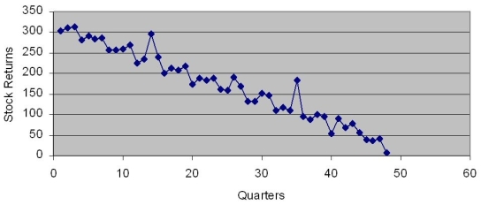 <strong>Based on the following scatter plot,which of the time-series components is not present in this quarterly time series? </strong> A)irregular B)trend C)cyclical D)seasonal