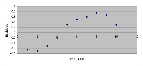 <strong>After estimating a trend model for annual time-series data,you obtain the following residual plot against time. The problem with your model is that</strong> A)the cyclical component has not been accounted for. B)the seasonal component has not been accounted for. C)the irregular component has not been accounted for. D)the trend component has not been accounted for.