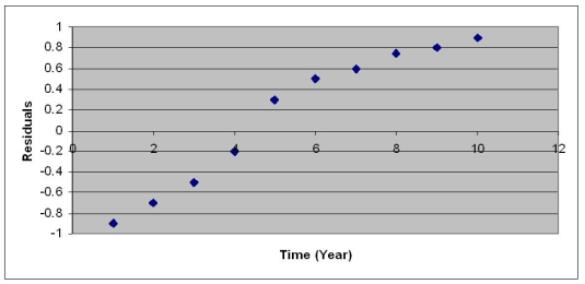 <strong>After estimating a trend model for annual time-series data,you obtain the following residual plot against time. The problem with your model is that</strong> A)the cyclical component has not been accounted for. B)the irregular component has not been accounted for. C)the trend component has not been accounted for. D)the seasonal component has not been accounted for.