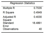 Instruction 13-16 Given below are results from the regression analysis where the dependent variable is the number of weeks a worker is unemployed due to a layoff (Unemploy)and the independent variables are the age of the worker (Age),the number of years of education received (Edu),the number of years at the previous job (Job Yr),a dummy variable for marital status (Married: 1 = married,0 = otherwise),a dummy variable for head of household (Head: 1 = yes,0 = no)and a dummy variable for management position (Manager: 1 = yes,0 = no).We shall call this Model 1. Model 2 is the regression analysis where the dependent variable is Unemploy and the independent variables are Age and Manager.The results of the regression analysis are given below: Referring to Instruction 13-16 Model 1,estimate the mean number of weeks being unemployed due to a layoff for a worker who is a 30 year old,has 10 years of education,has 15 years of experience at the previous job,is married,is the head of household,and is a manager.