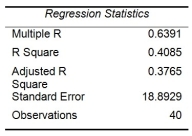Instruction 13-16 Given below are results from the regression analysis where the dependent variable is the number of weeks a worker is unemployed due to a layoff (Unemploy)and the independent variables are the age of the worker (Age),the number of years of education received (Edu),the number of years at the previous job (Job Yr),a dummy variable for marital status (Married: 1 = married,0 = otherwise),a dummy variable for head of household (Head: 1 = yes,0 = no)and a dummy variable for management position (Manager: 1 = yes,0 = no).We shall call this Model 1. Model 2 is the regression analysis where the dependent variable is Unemploy and the independent variables are Age and Manager.The results of the regression analysis are given below: Referring to Instruction 13-16 Model 1,estimate the mean number of weeks being unemployed due to a layoff for a worker who is a 30 year old,has 10 years of education,has 15 years of experience at the previous job,is married,is the head of household,and is a manager.