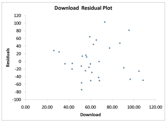 Instruction 12-11 A computer software developer would like to use the number of downloads (in thousands)for the trial version of his new shareware to predict the amount of revenue (in thousands of dollars)he can make on the full version of the new shareware.Following is the output from a simple linear regression along with the residual plot and normal probability plot obtained from a data set of 30 different sharewares that he has developed: Referring to Instruction 12-11,what is the standard error of estimate?