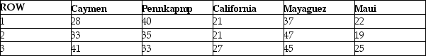 Instruction 11-7 A hotel chain has identically sized resorts in five locations.The following data resulted from analysing the hotel guests on randomly selected days in the five locations. Referring to Instruction 11-7,what is the value of the test statistic for Levene's test for homogeneity of variances?