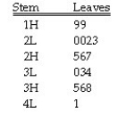 Instruction 3-3 The stem-and-leaf display below represents the number of vitamin supplements sold by a health food store in a sample of 16 days.   Note (1): 1H means the high teens = 15,16,17,18,or 19;2L means the low twenties = 20,21,22,23,or 24;2H means the high twenties = 25,26,27,28,or 29,etc. Note (2): For this sample,the sum of the observations is 448,the sum of the squares of the observations is 13,356,and the sum of the squared differences between each observation and the mean is 812. Referring to Instruction 3-3,the median number of vitamin supplements sold in this sample is ________.<div style=padding-top: 35px> 