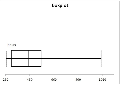 A manufacturer of flashlight batteries took a sample of 130 batteries from a day's production and used them continuously until they were drained.The number of hours until failure were recorded.Given below is the boxplot of the number of hours it took to drain each of the 130 batteries.The distribution of the number of hours is