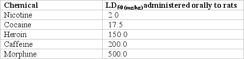 <strong>Given the data in the accompanying table,which of the chemicals is the most toxic </strong> A)nicotine B)heroin C)morphine D)caffeine